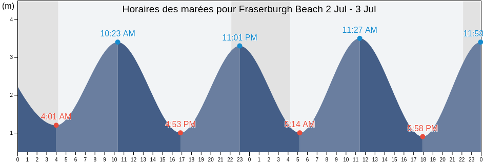 Horaires des marées pour Fraserburgh Beach, Aberdeen City, Scotland, United Kingdom