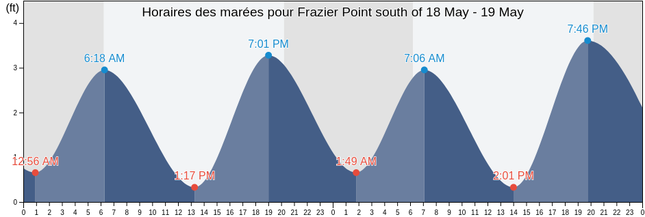 Horaires des marées pour Frazier Point south of, Georgetown County, South Carolina, United States