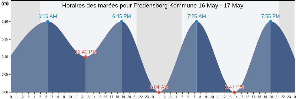 Horaires des marées pour Fredensborg Kommune, Capital Region, Denmark