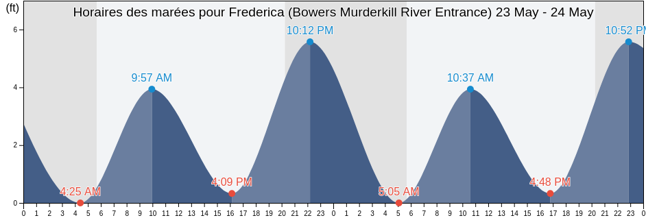 Horaires des marées pour Frederica (Bowers Murderkill River Entrance), Kent County, Delaware, United States