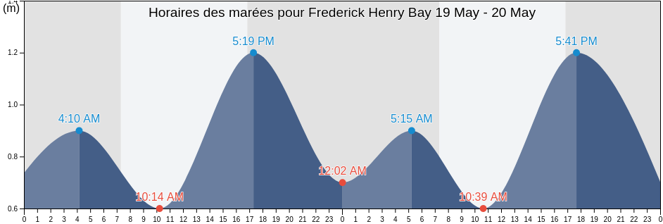 Horaires des marées pour Frederick Henry Bay, Clarence, Tasmania, Australia