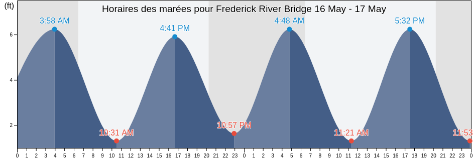 Horaires des marées pour Frederick River Bridge, Glynn County, Georgia, United States