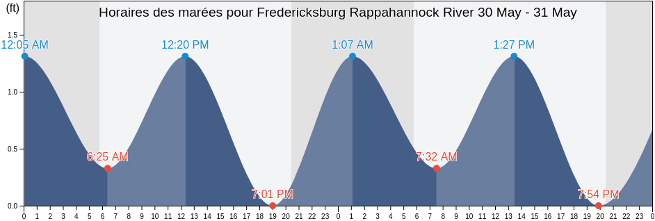 Horaires des marées pour Fredericksburg Rappahannock River, City of Fredericksburg, Virginia, United States
