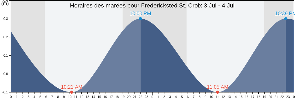Horaires des marées pour Fredericksted St. Croix, Frederiksted, Saint Croix Island, U.S. Virgin Islands