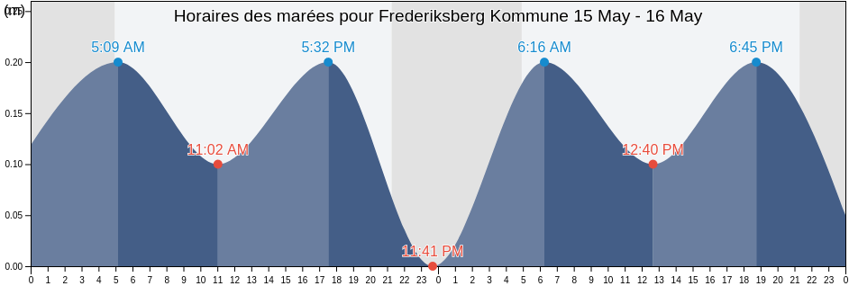 Horaires des marées pour Frederiksberg Kommune, Capital Region, Denmark