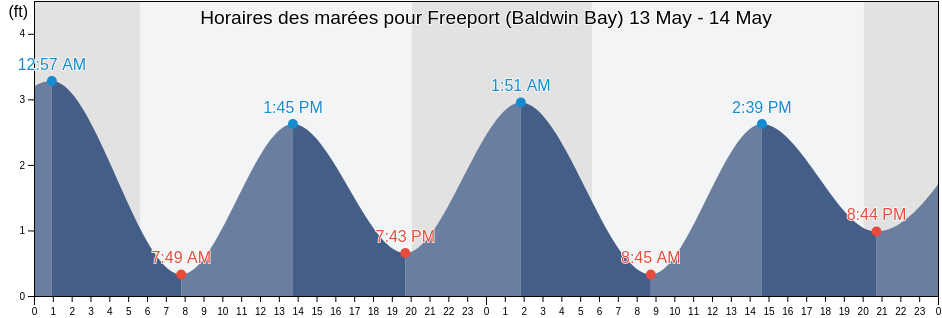 Horaires des marées pour Freeport (Baldwin Bay), Nassau County, New York, United States