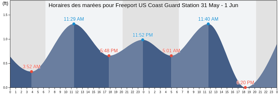 Horaires des marées pour Freeport US Coast Guard Station, Brazoria County, Texas, United States
