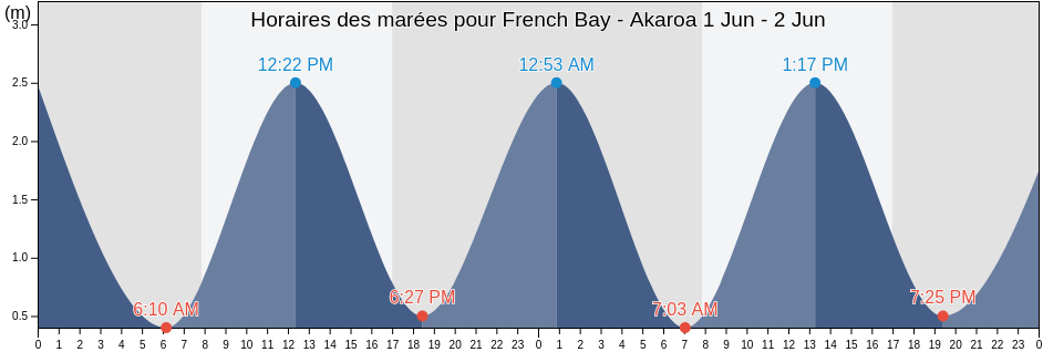 Horaires des marées pour French Bay - Akaroa, Christchurch City, Canterbury, New Zealand