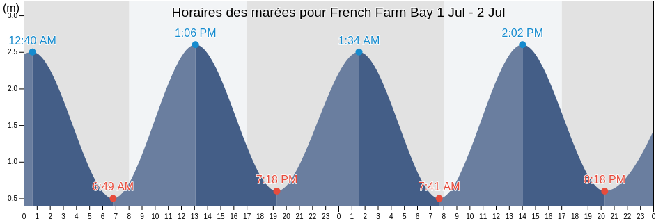 Horaires des marées pour French Farm Bay, New Zealand