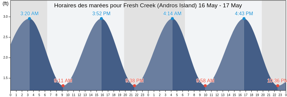 Horaires des marées pour Fresh Creek (Andros Island), Miami-Dade County, Florida, United States
