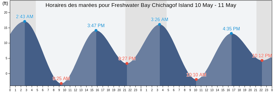 Horaires des marées pour Freshwater Bay Chichagof Island, Juneau City and Borough, Alaska, United States