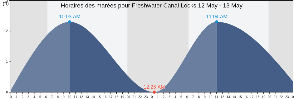 Horaires des marées pour Freshwater Canal Locks, Vermilion Parish, Louisiana, United States