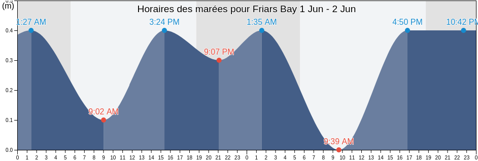 Horaires des marées pour Friars Bay, East End, Saint Croix Island, U.S. Virgin Islands