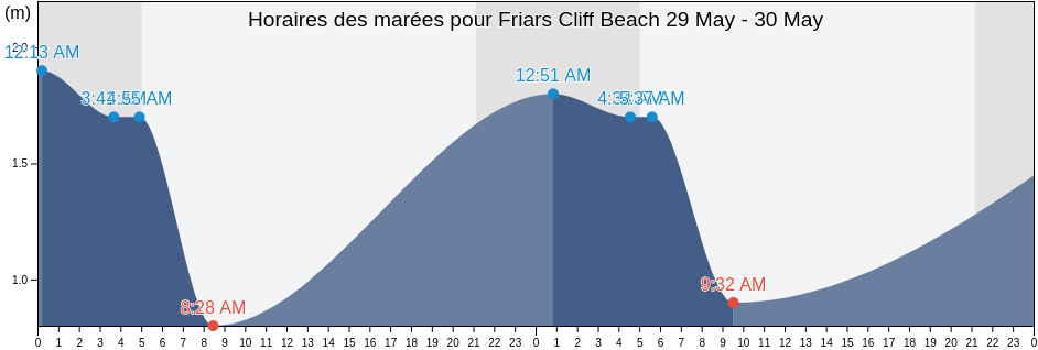 Horaires des marées pour Friars Cliff Beach, Bournemouth, Christchurch and Poole Council, England, United Kingdom