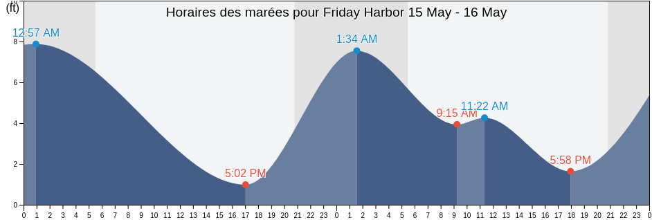 Horaires des marées pour Friday Harbor, San Juan County, Washington, United States
