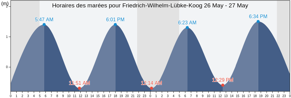 Horaires des marées pour Friedrich-Wilhelm-Lübke-Koog, Schleswig-Holstein, Germany
