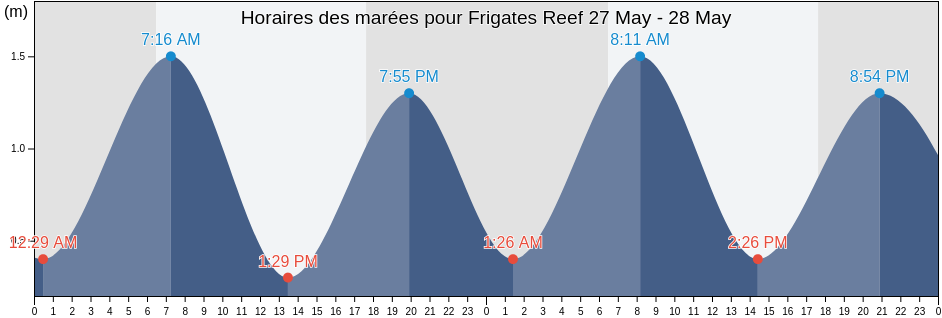 Horaires des marées pour Frigates Reef, Central, Fiji