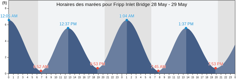 Horaires des marées pour Fripp Inlet Bridge, Beaufort County, South Carolina, United States