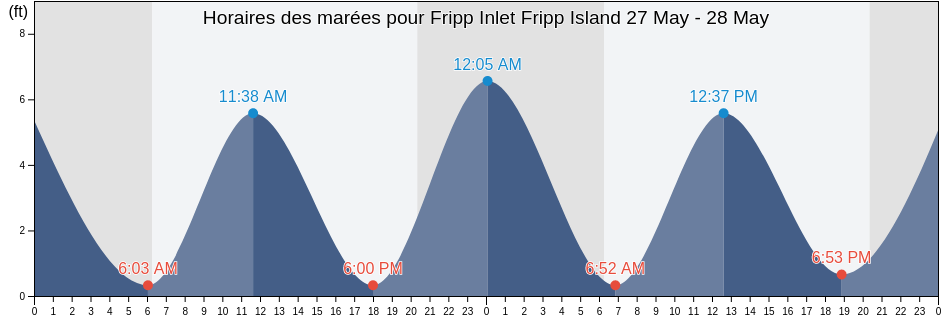 Horaires des marées pour Fripp Inlet Fripp Island, Beaufort County, South Carolina, United States