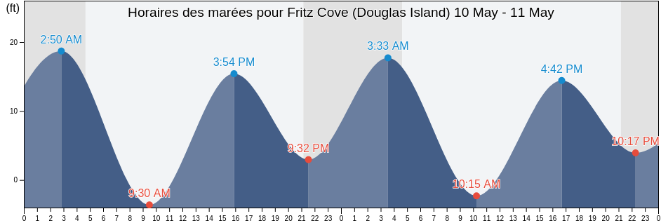 Horaires des marées pour Fritz Cove (Douglas Island), Juneau City and Borough, Alaska, United States