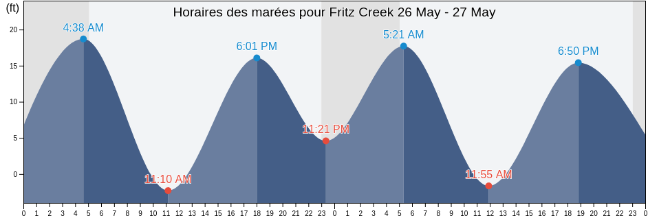 Horaires des marées pour Fritz Creek, Kenai Peninsula Borough, Alaska, United States