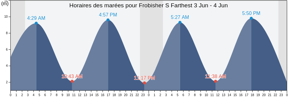 Horaires des marées pour Frobisher S Farthest, Nord-du-Québec, Quebec, Canada