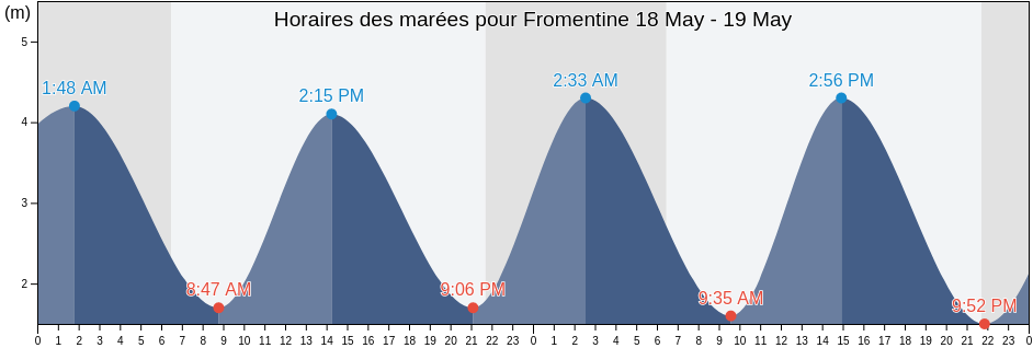 Horaires des marées pour Fromentine, Loire-Atlantique, Pays de la Loire, France