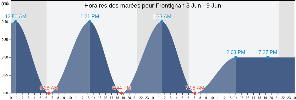 Horaires des marées pour Frontignan, Hérault, Occitanie, France
