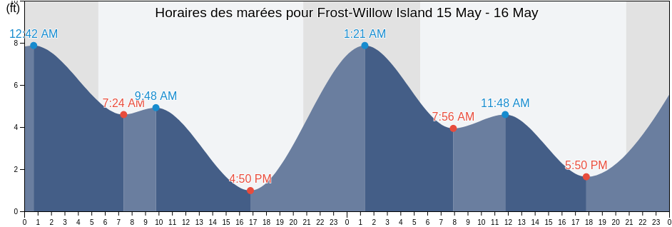 Horaires des marées pour Frost-Willow Island, San Juan County, Washington, United States