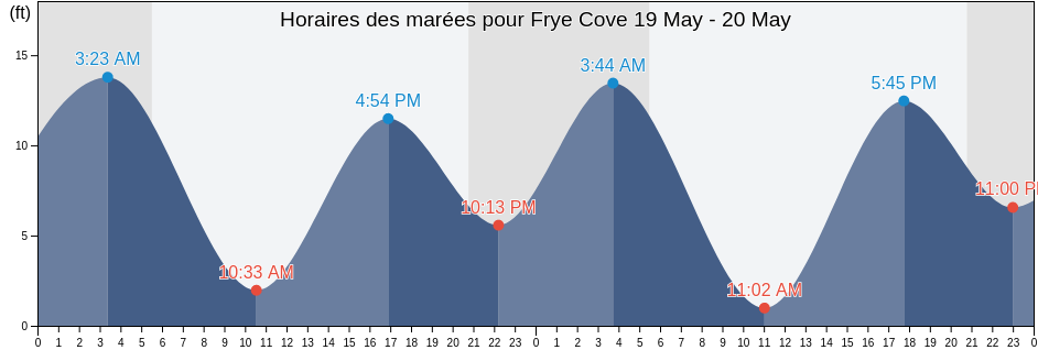 Horaires des marées pour Frye Cove, Thurston County, Washington, United States