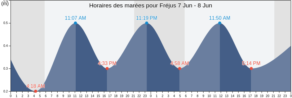 Horaires des marées pour Fréjus, Var, Provence-Alpes-Côte d'Azur, France
