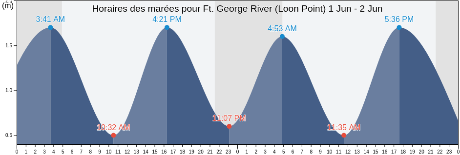 Horaires des marées pour Ft. George River (Loon Point), Nord-du-Québec, Quebec, Canada
