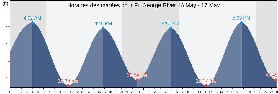 Horaires des marées pour Ft. George River, Duval County, Florida, United States