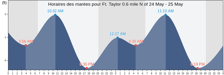 Horaires des marées pour Ft. Taylor 0.6 mile N of, Monroe County, Florida, United States