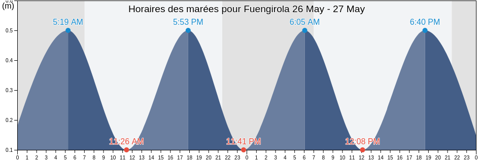 Horaires des marées pour Fuengirola, Provincia de Málaga, Andalusia, Spain