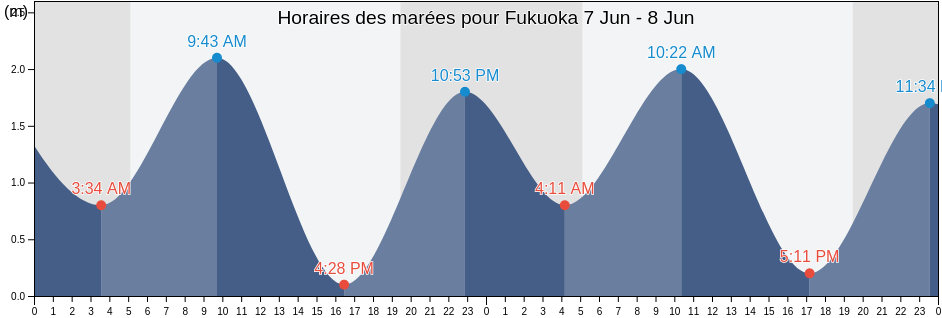Horaires des marées pour Fukuoka, Fukuoka-shi, Fukuoka, Japan