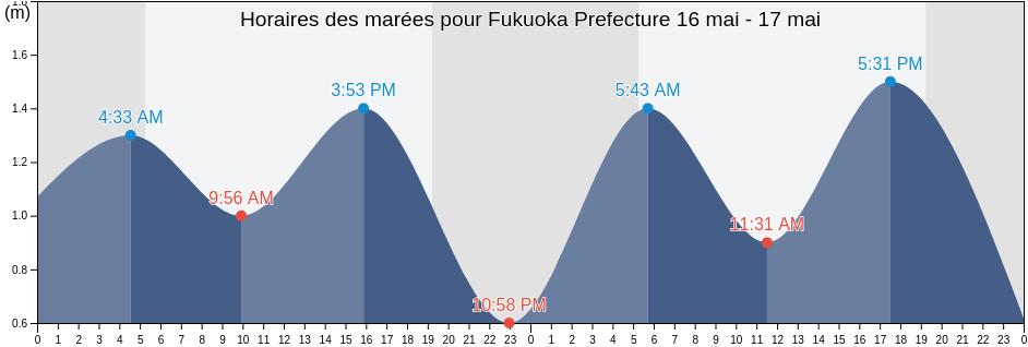 Horaires des marées pour Fukuoka Prefecture, Japan