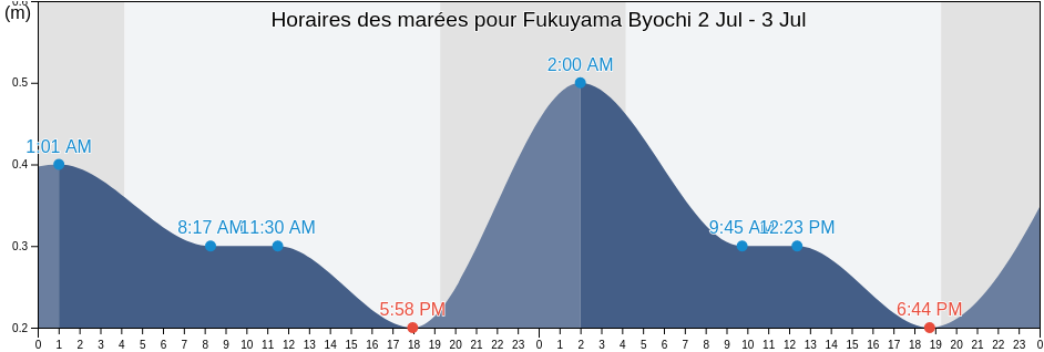 Horaires des marées pour Fukuyama Byochi, Matsumae-gun, Hokkaido, Japan
