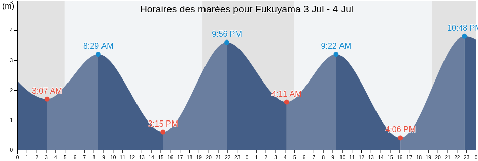 Horaires des marées pour Fukuyama, Fukuyama Shi, Hiroshima, Japan