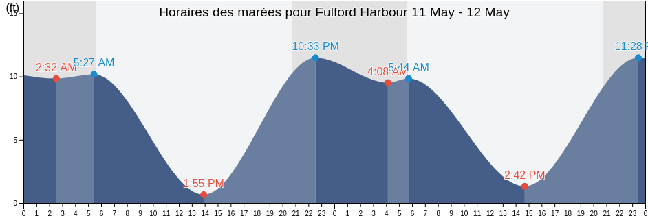 Horaires des marées pour Fulford Harbour, San Juan County, Washington, United States