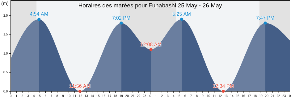Horaires des marées pour Funabashi, Funabashi-shi, Chiba, Japan