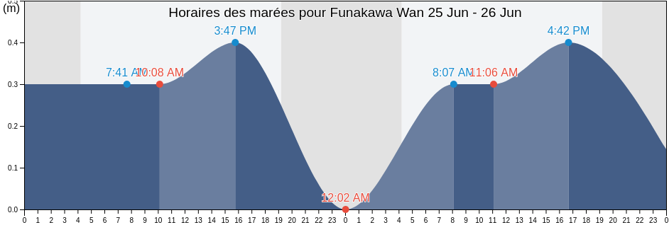 Horaires des marées pour Funakawa Wan, Oga-shi, Akita, Japan