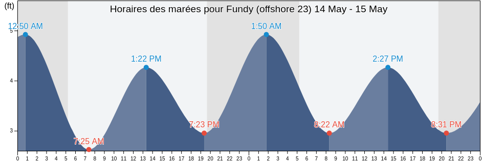 Horaires des marées pour Fundy (offshore 23), Nantucket County, Massachusetts, United States