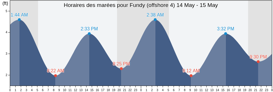 Horaires des marées pour Fundy (offshore 4), Nantucket County, Massachusetts, United States
