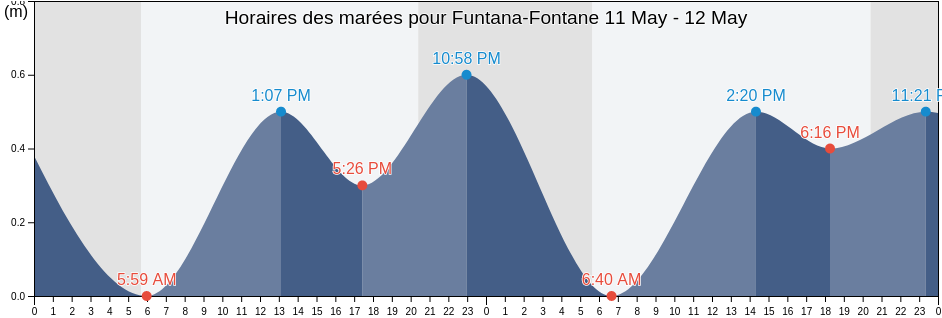 Horaires des marées pour Funtana-Fontane, Istria, Croatia