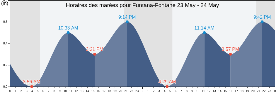 Horaires des marées pour Funtana-Fontane, Istria, Croatia