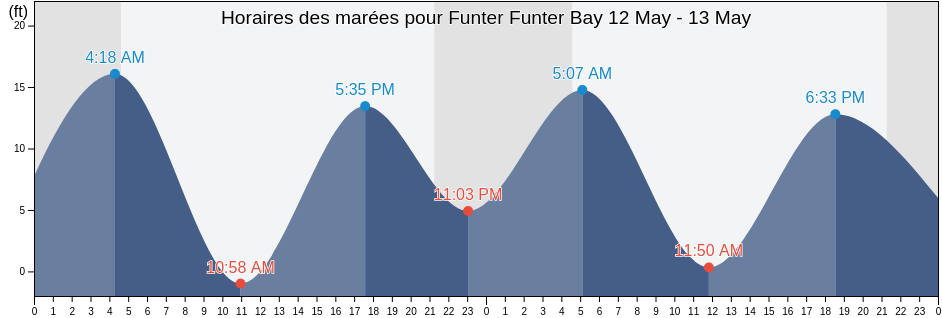 Horaires des marées pour Funter Funter Bay, Juneau City and Borough, Alaska, United States