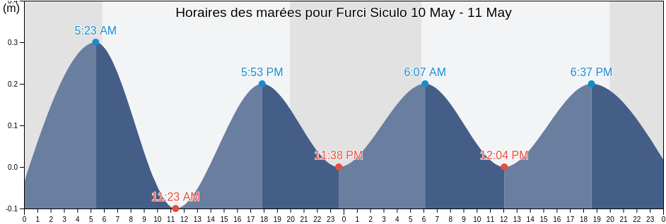 Horaires des marées pour Furci Siculo, Messina, Sicily, Italy