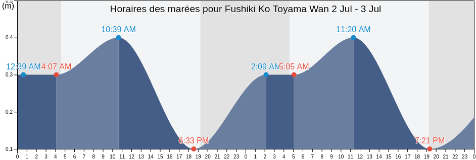 Horaires des marées pour Fushiki Ko Toyama Wan, Imizu Shi, Toyama, Japan