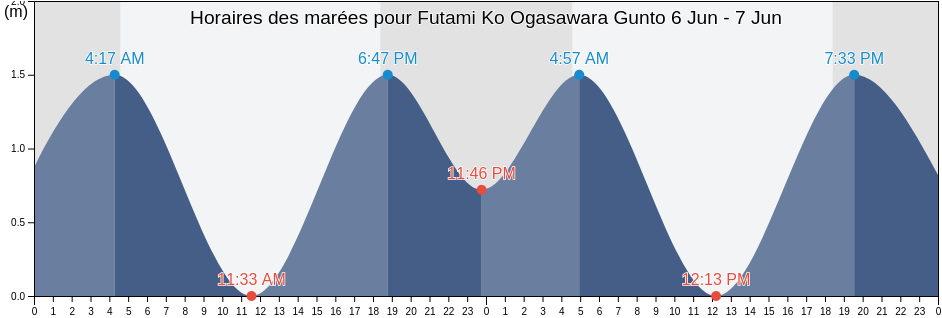 Horaires des marées pour Futami Ko Ogasawara Gunto, Farallon de Pajaros, Northern Islands, Northern Mariana Islands